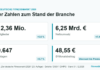 12 Millionen im Studio: Wer die deutsche Fitnessbranche bewegt Der deutsche Fitnessmarkt 2026 in vier Kennzahlen: 12,36 Millionen Mitglieder, 6,25 Milliarden Euro Umsatz, 9.647 Anlagen, 48,55 Euro Durchschnittsbeitrag. Quelle: Deloitte/DSSV/DHfPG