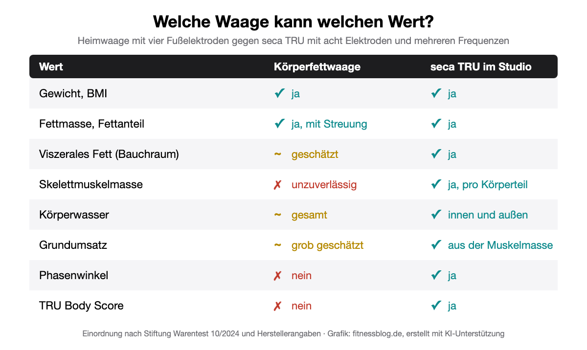 Tabelle: Welche Werte eine Körperfettwaage liefert und welche die seca TRU