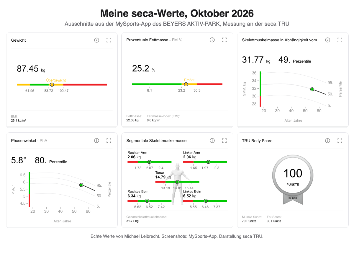 Michael Leibrechts seca-Werte in der MySports-App: Gewicht, Fettanteil, Muskelmasse, Phasenwinkel, segmentale Muskelmasse und TRU Body Score